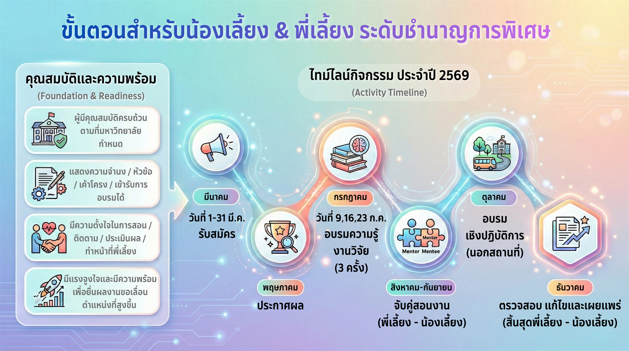 รับสมัครผู้เข้าร่วมโครงการพัฒนาบุคลากร ประจำปีงบประมาณ 2569