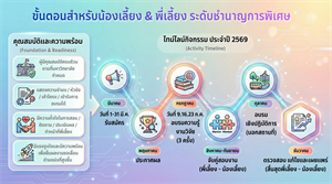 รับสมัครผู้เข้าร่วมโครงการพัฒนาบุคลากร ประจำปีงบประมาณ 2569